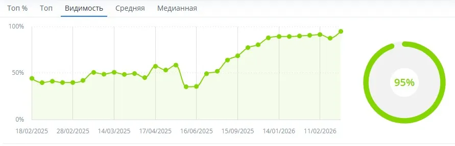 Увеличение видимости сайта по узким услугам подологии